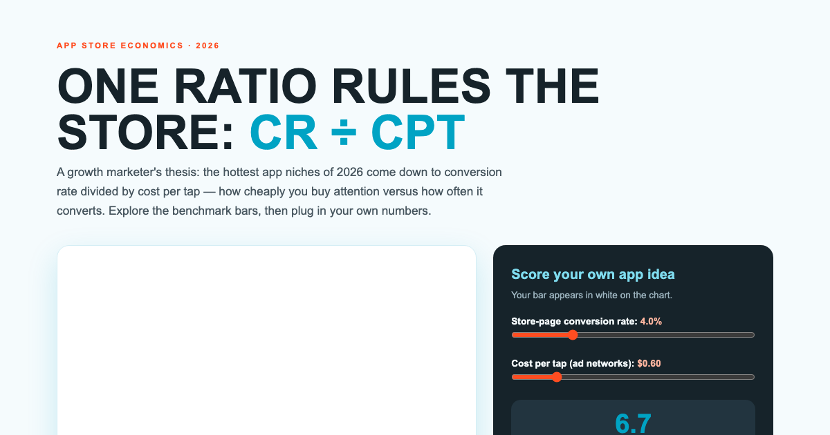 CR CPT: Ranking App Store Niches in 3D preview