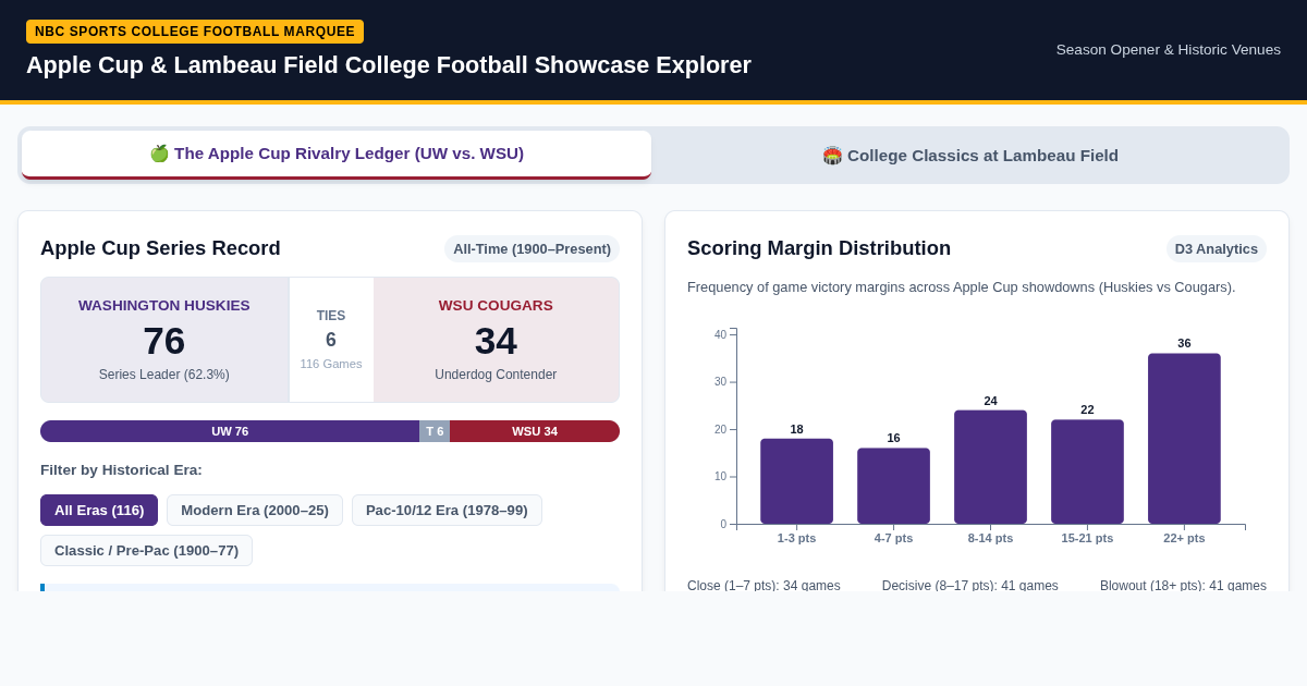 Apple Cup & Lambeau Field College Football Showcase Explorer preview