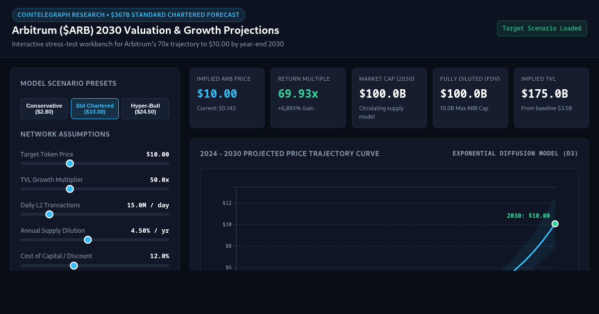 Arbitrum ($ARB) 2030 Valuation & Growth Projections preview