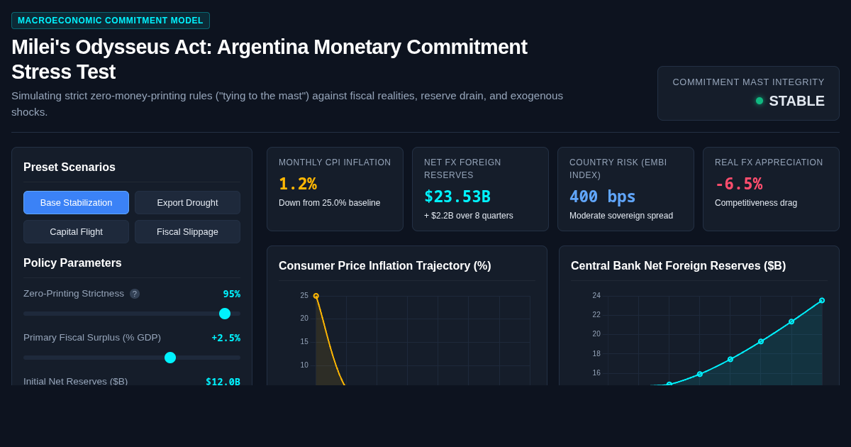 Milei's Odysseus Act: Argentina Monetary Commitment Stress Test preview