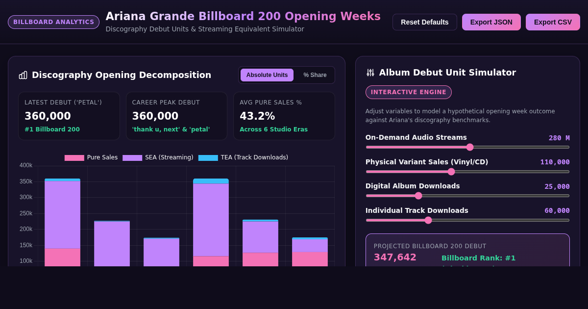 Ariana Grande Billboard 200 Opening Week Analytics & Unit Simulator preview
