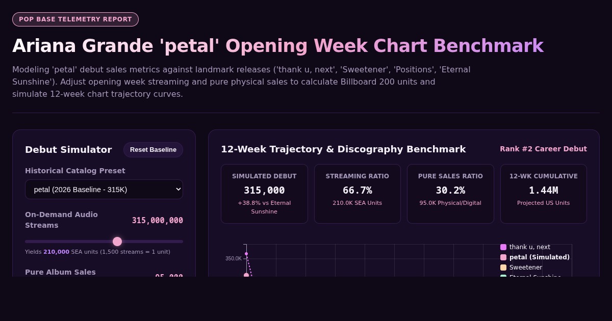 Ariana Grande 'petal' Opening Week Chart Benchmark & Unit Trajectory Tool preview