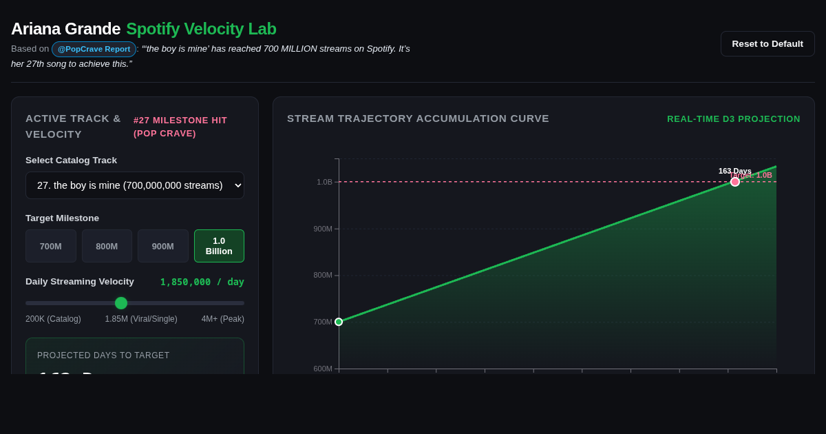 Ariana Grande Spotify Milestones & Stream Velocity Simulator preview