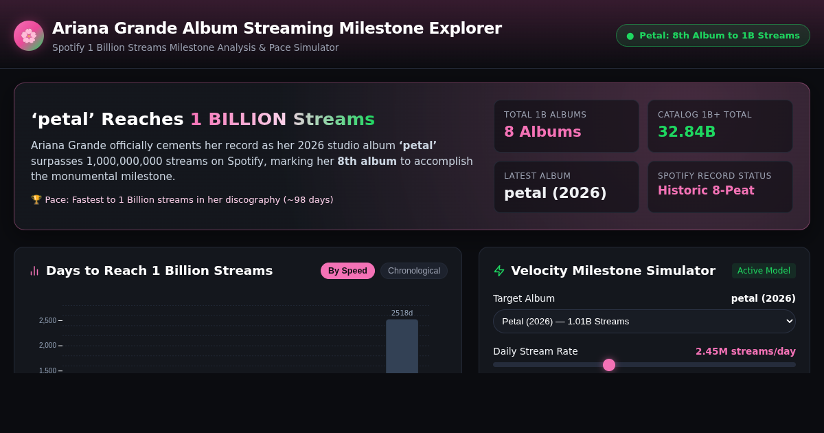 Ariana Grande Album Streaming Milestone Explorer — 8 Billion-Stream Albums preview