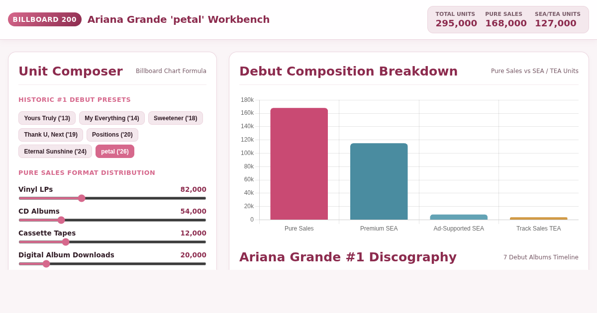 Ariana Grande ‘petal’ Billboard 200 Sales & SEA Unit Workbench preview