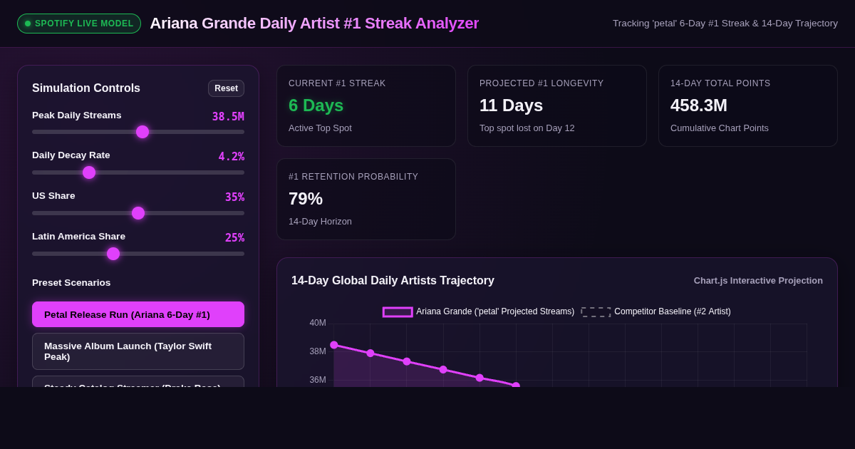 Ariana Grande Spotify Daily Artist #1 Streak & Chart Trajectory Analyzer preview