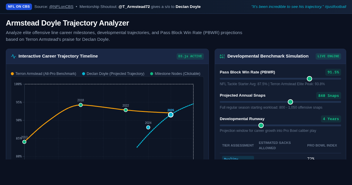 Armstead Doyle Trajectory Analyzer | NFL Mentorship & Performance preview