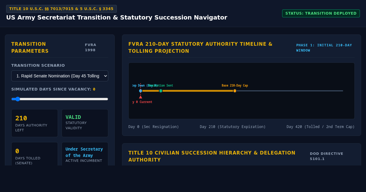 US Army Secretariat Transition & Statutory Succession Navigator preview