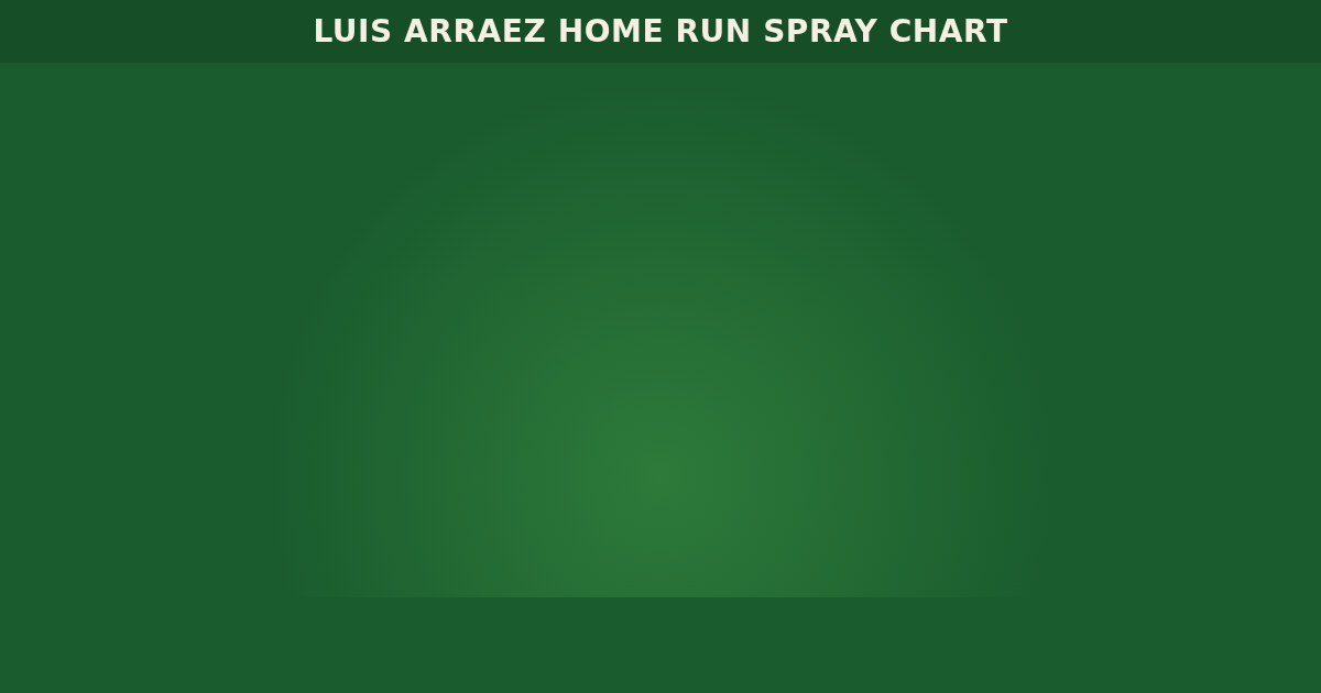 Luis Arraez Home Run Spray Chart preview