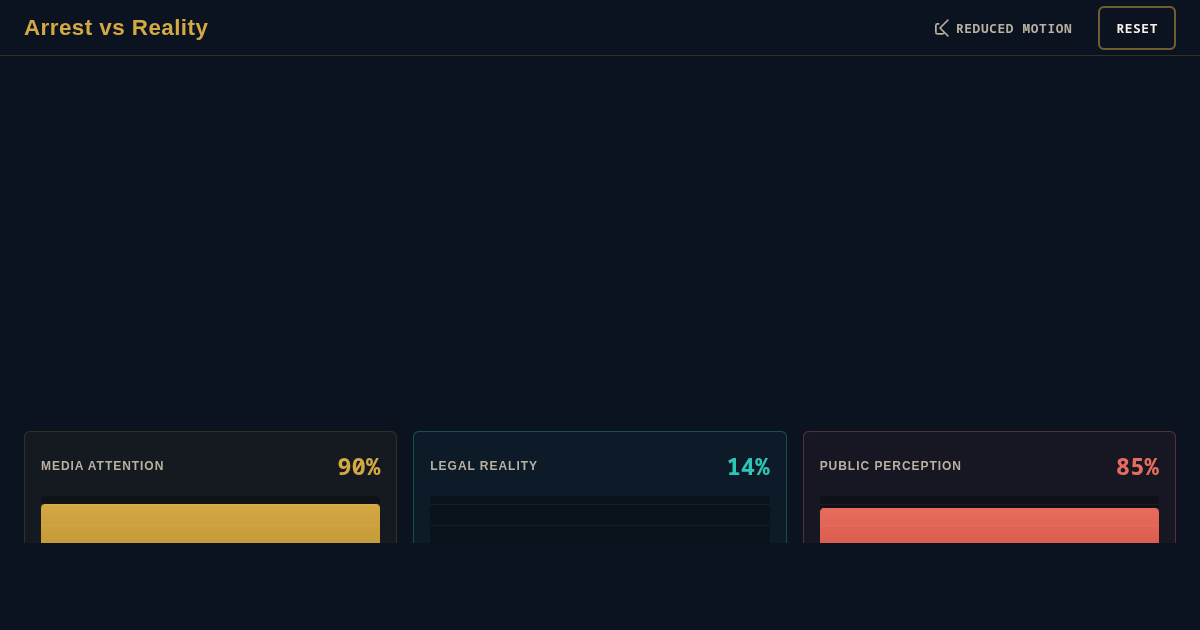Arrest vs Reality: Legal Process Timeline Explorer preview