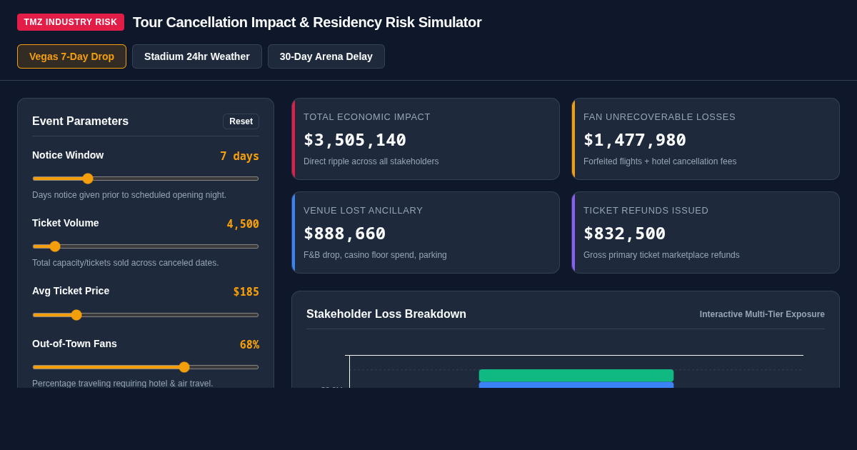 Tour Cancellation Impact & Residency Risk Simulator preview