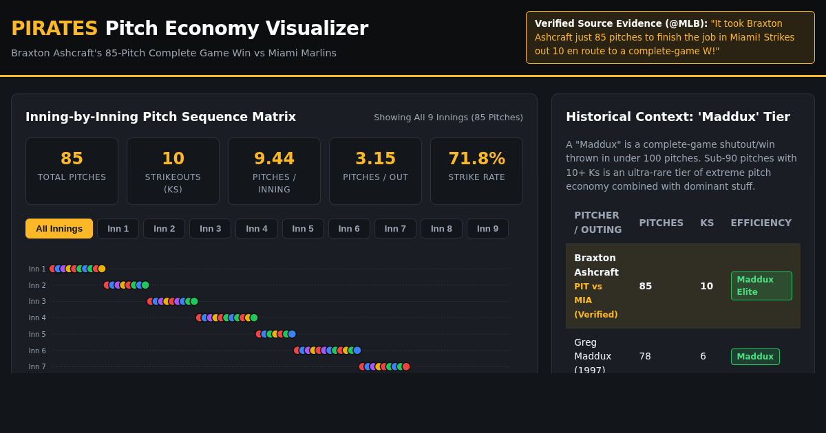 Braxton Ashcraft 85-Pitch Complete Game Visualizer | Pirates Pitch Economy preview