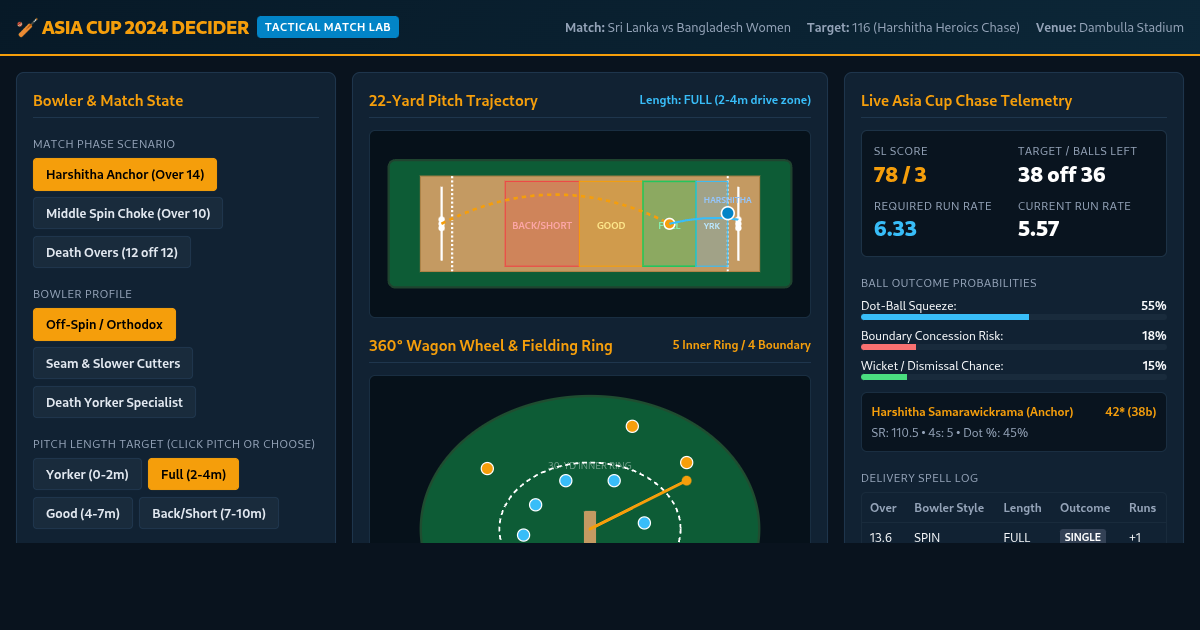 Sri Lanka vs Bangladesh Asia Cup Bowling Spell & Chase Simulator preview