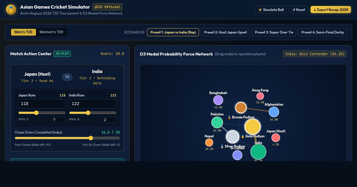 Asian Games Cricket Medal Scenario & Tournament Simulator preview