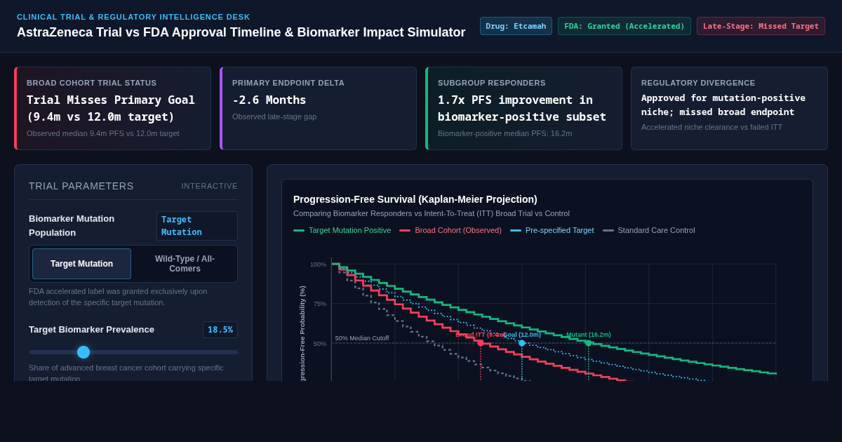 AstraZeneca Trial vs FDA Approval Timeline & Biomarker Impact Simulator preview