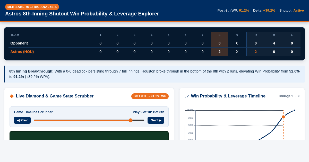 Astros 8th-Inning Shutout Win Probability & Run-Leverage Explorer preview