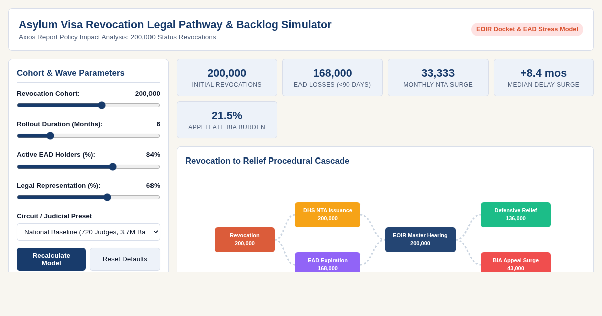 Asylum Visa Revocation Legal Pathway & Backlog Simulator preview