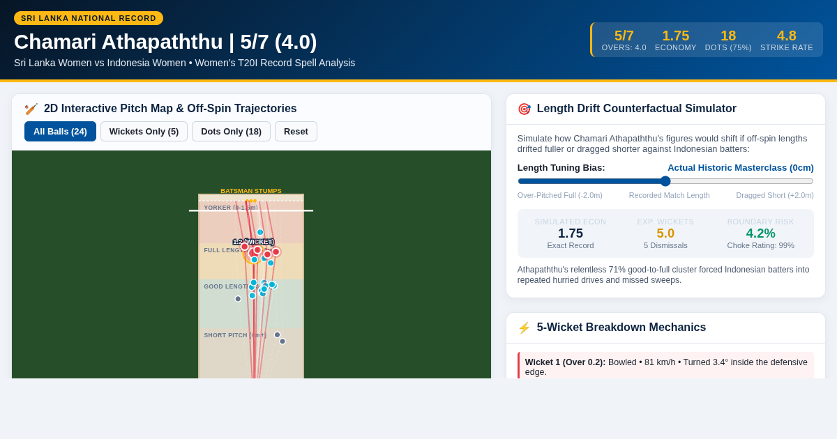 Chamari Athapaththu Record Spell | Sri Lanka T20I Pitch Analyzer preview