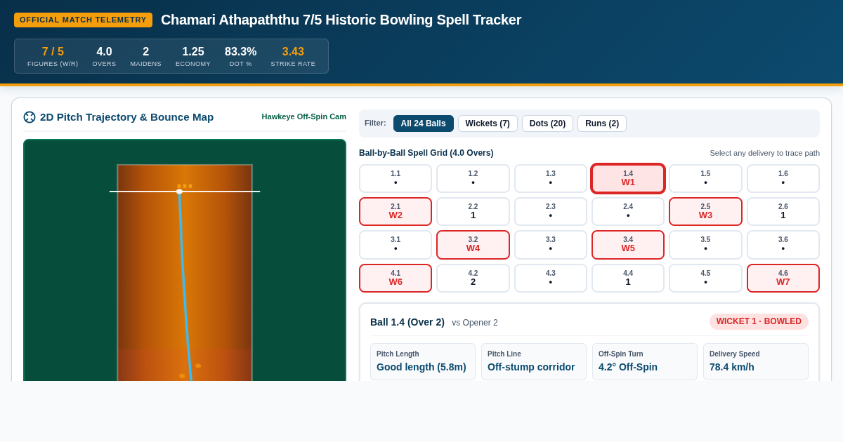 Chamari Athapaththu 7/5 Historic Bowling Spell Tracker preview