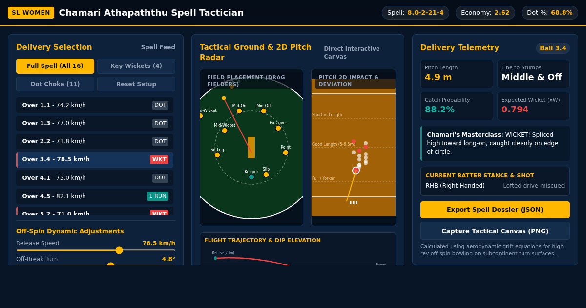 Chamari Athapaththu Spell Tactician & Pitch Map Lab preview