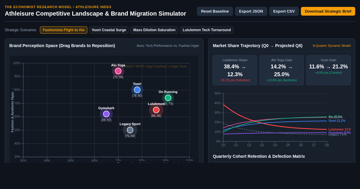 Athleisure Competitive Landscape & Brand Migration Simulator preview