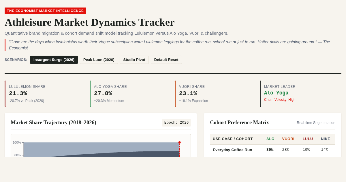 Athleisure Market Dynamics Tracker | The Economist Retail Model preview