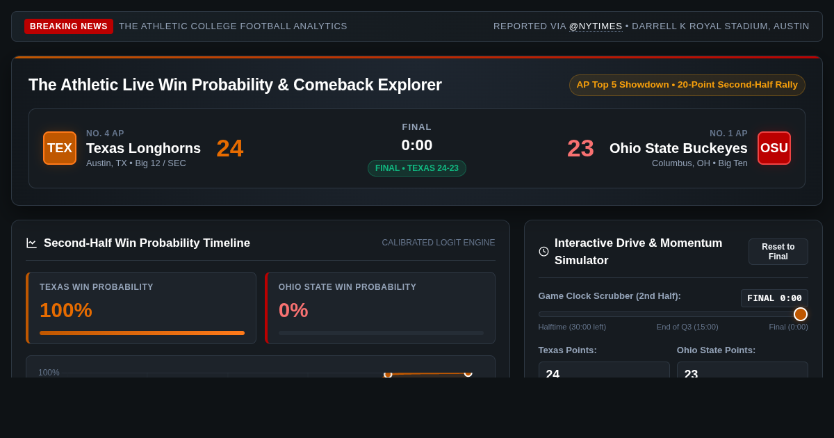 The Athletic Live Win Probability & Comeback Explorer: Texas vs Ohio State preview