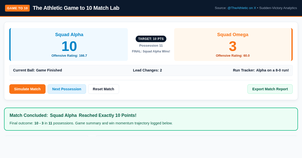 The Athletic Game to 10 Match Lab preview