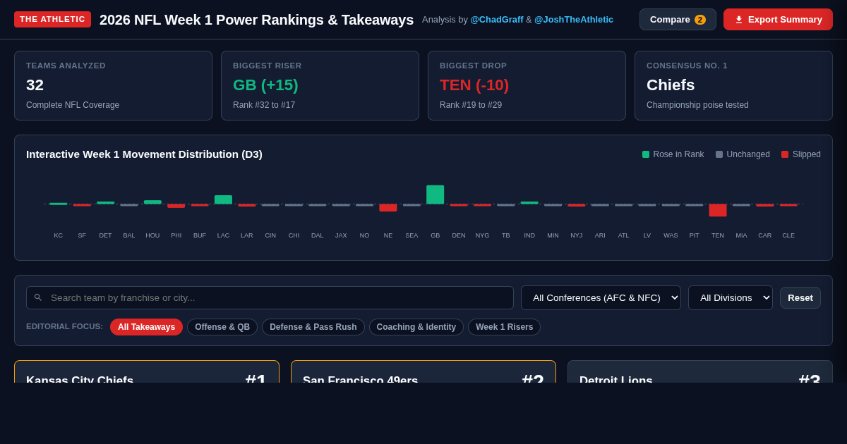 The Athletic 2026 NFL Week 1 Power Rankings & Takeaways Explorer preview