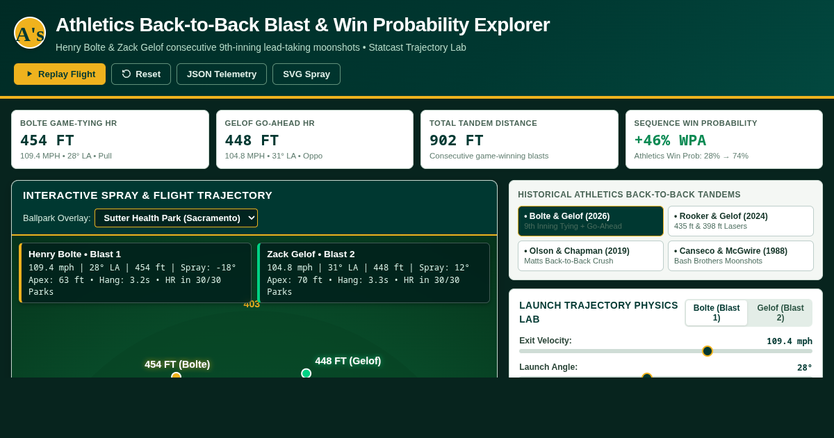 Athletics Back-to-Back Blast & Win Probability Explorer preview