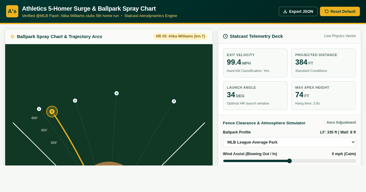 Athletics 5-Homer Surge & Ballpark Spray Chart preview