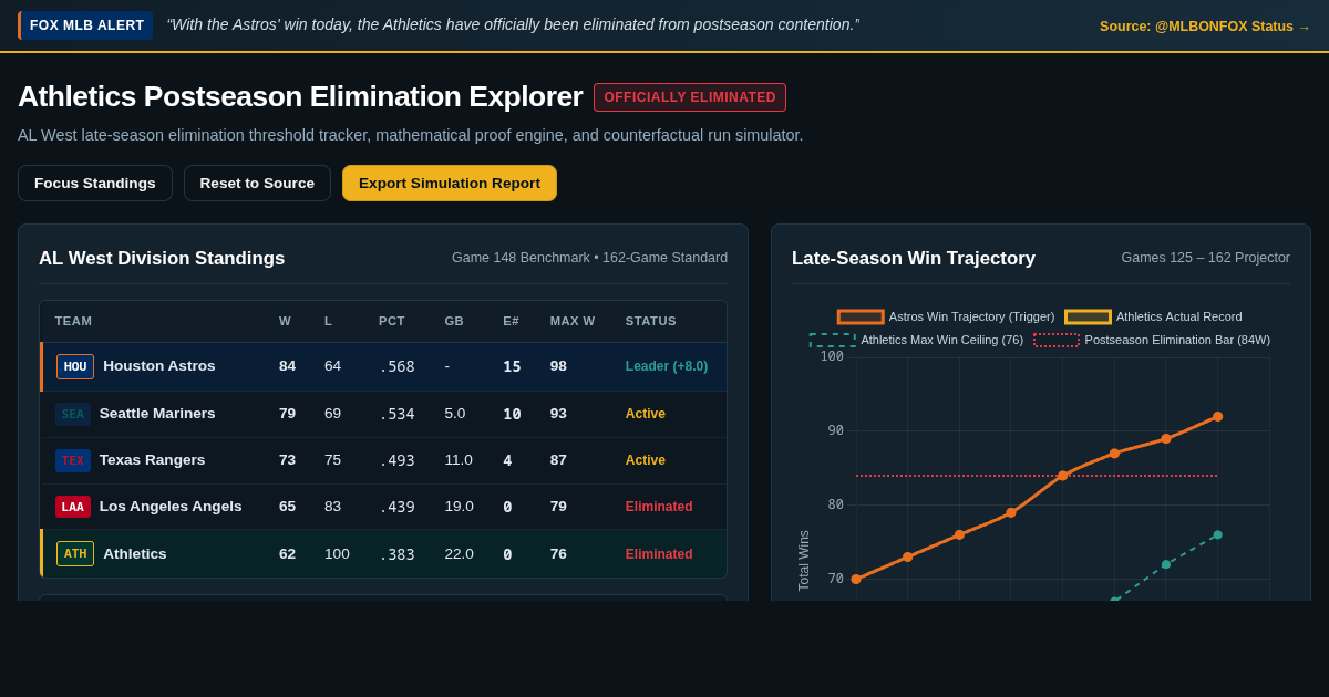 Athletics Postseason Elimination Explorer | MLB Tracker preview
