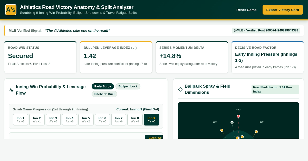 Athletics Road Victory Anatomy & Split Analyzer preview