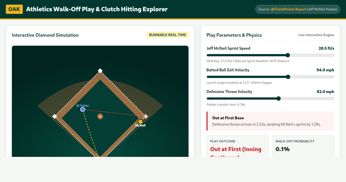 Athletics Walk-Off Play & Clutch Hitting Explorer preview