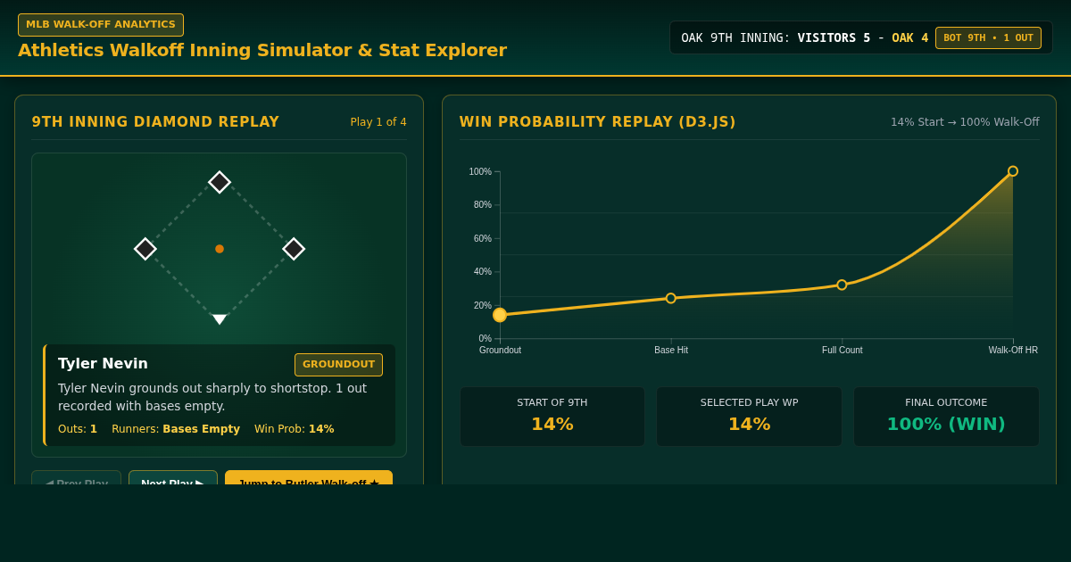 Athletics Walkoff Inning Simulator & Stat Explorer preview