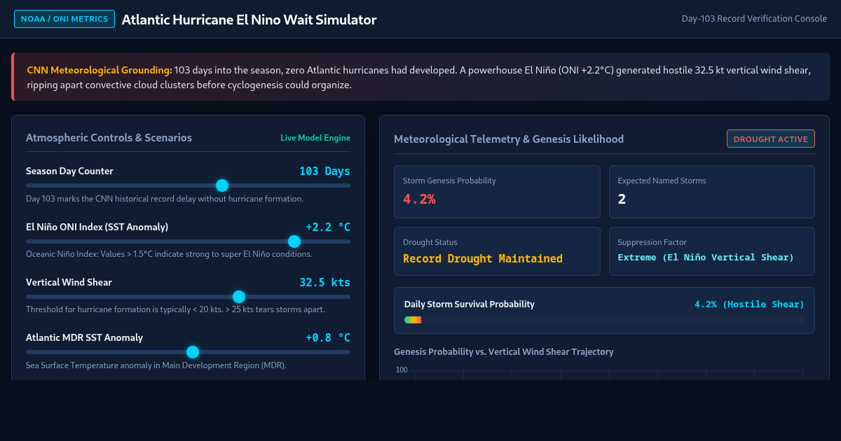 Atlantic Hurricane El Niño Wait Simulator | 103-Day Drought Tracker preview