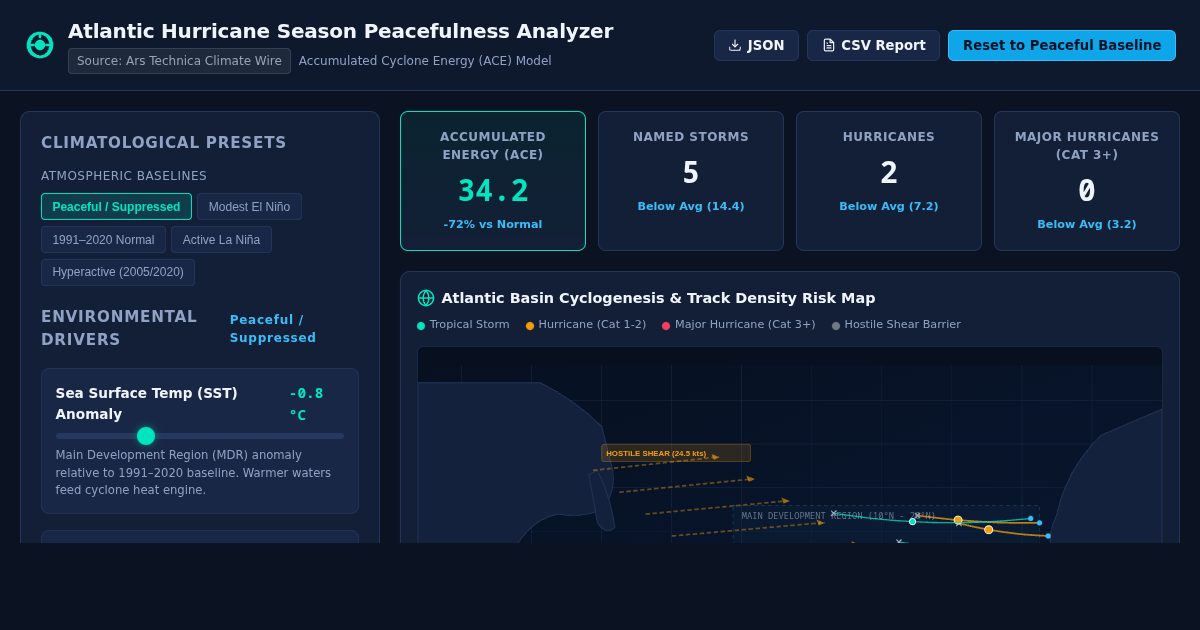 Atlantic Hurricane Season Peacefulness Analyzer & ACE Simulator preview