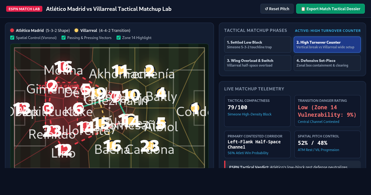 Atlético Madrid vs Villarreal Tactical Matchup Lab preview