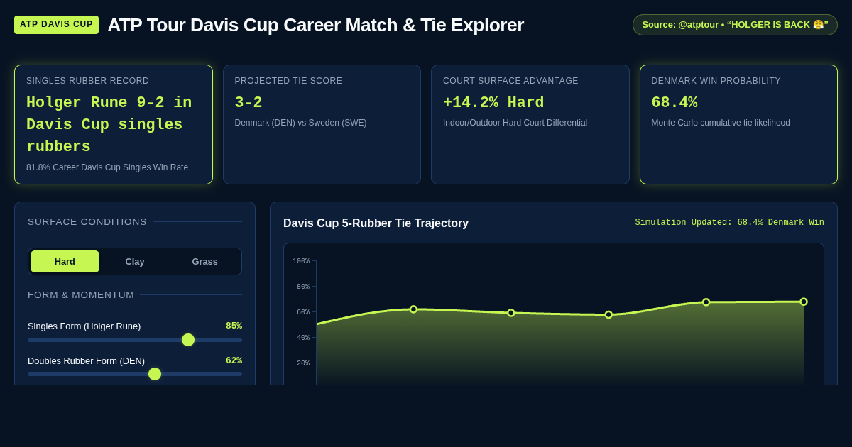 ATP Tour Davis Cup Career Match & Tie Explorer preview