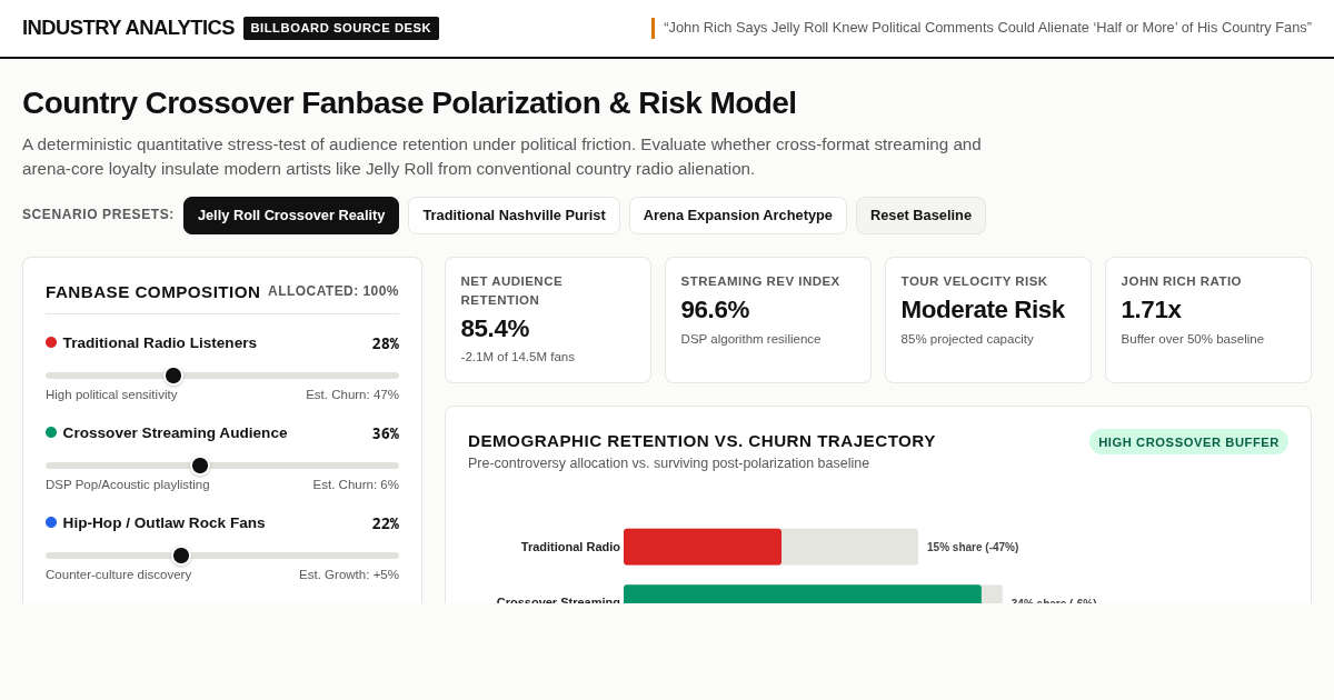 Country Crossover Fanbase Polarization & Risk Model preview