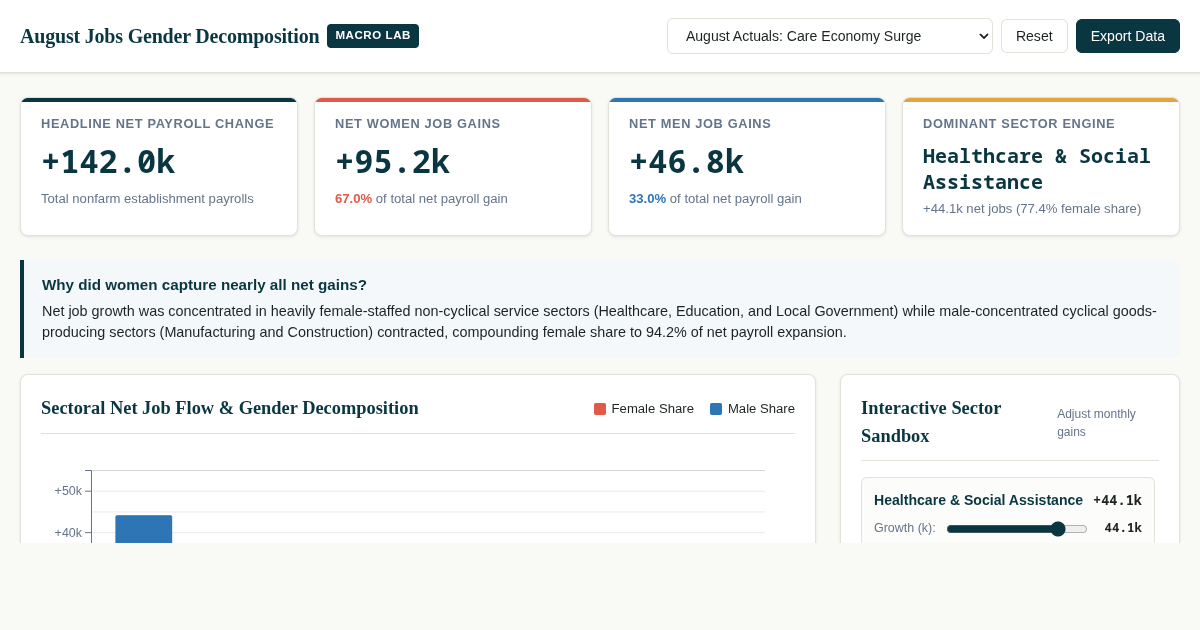 August Jobs Gender Decomposition & Sectoral Shift Analyzer preview