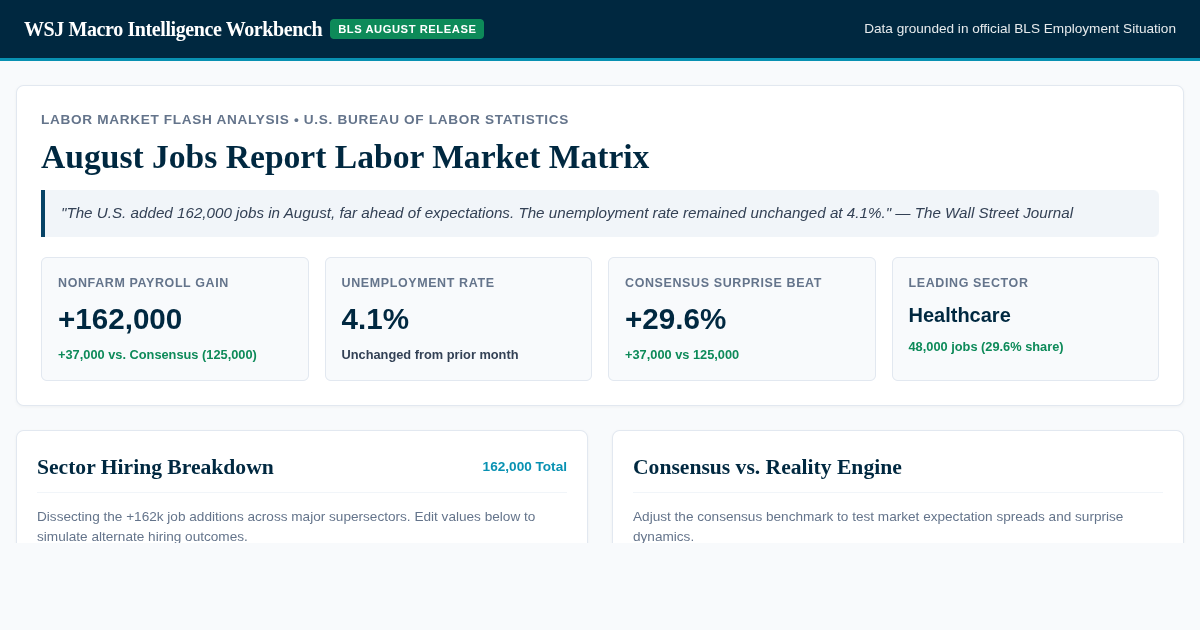 August Jobs Report Labor Market Matrix | +162k Nonfarm Payroll Analysis preview