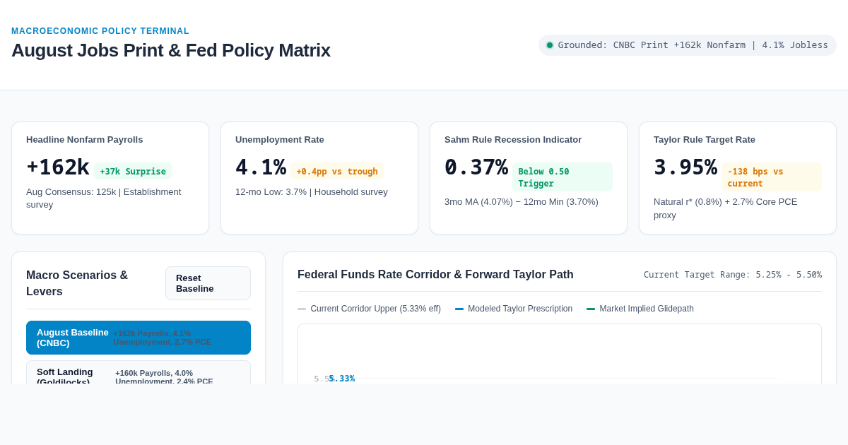August Jobs Print & Fed Policy Matrix preview