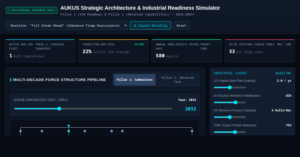 AUKUS Strategic Architecture & Industrial Readiness Simulator preview