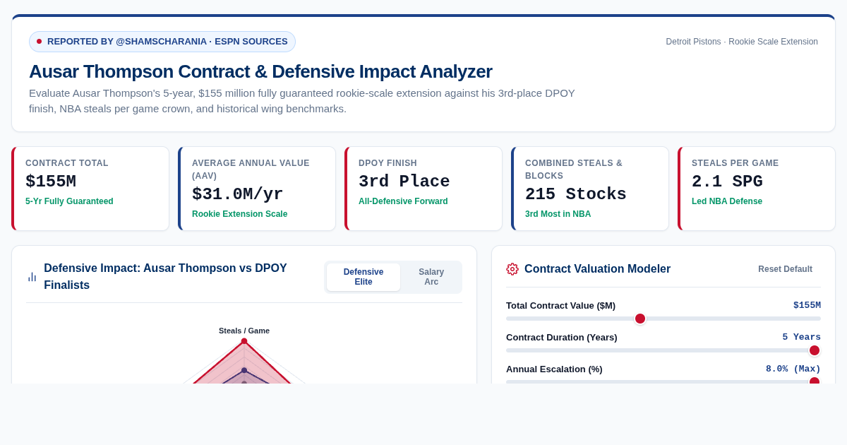 Ausar Thompson Contract & Defensive Impact Analyzer preview