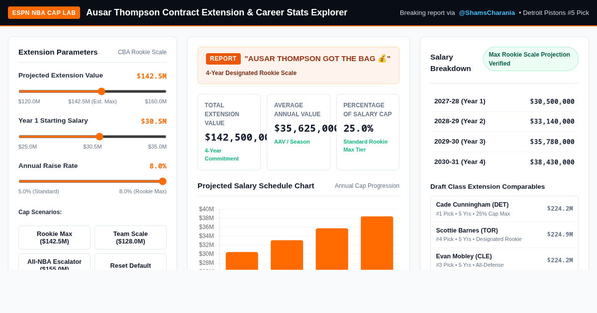 Ausar Thompson Contract Extension & Career Stats Explorer preview