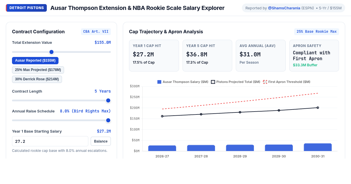 Ausar Thompson Extension & NBA Rookie Scale Salary Explorer preview