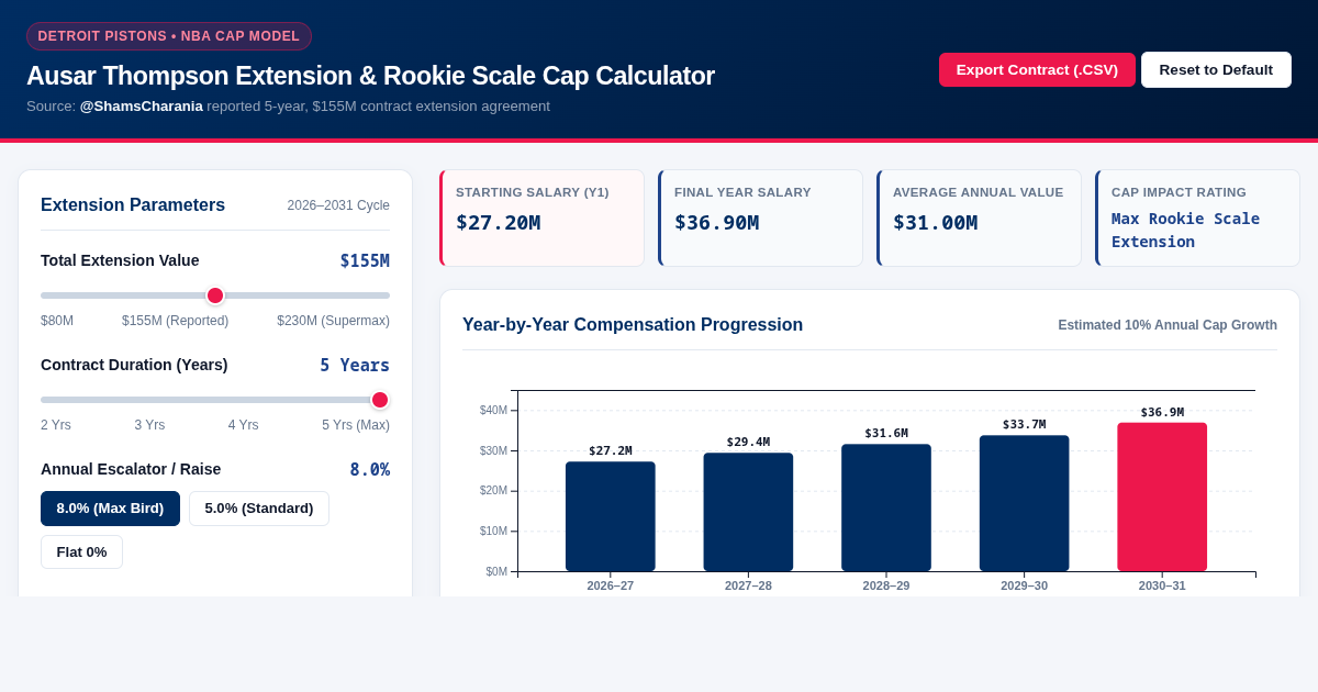 Ausar Thompson Extension & Rookie Scale Cap Calculator preview