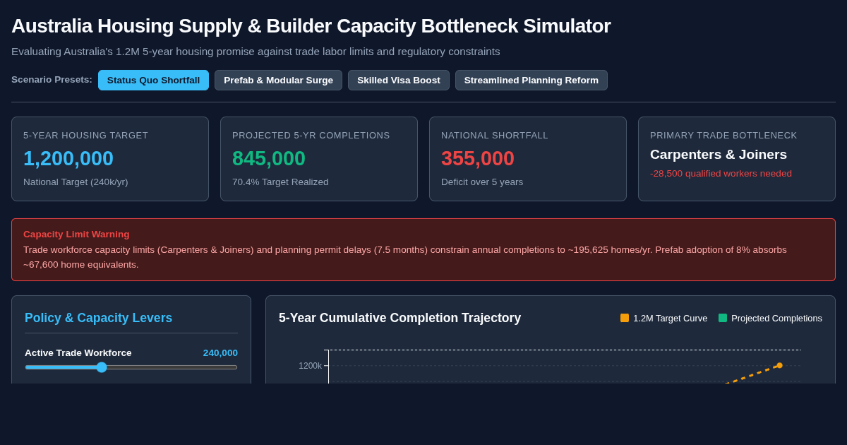 Australia Housing Supply & Builder Capacity Bottleneck Simulator preview