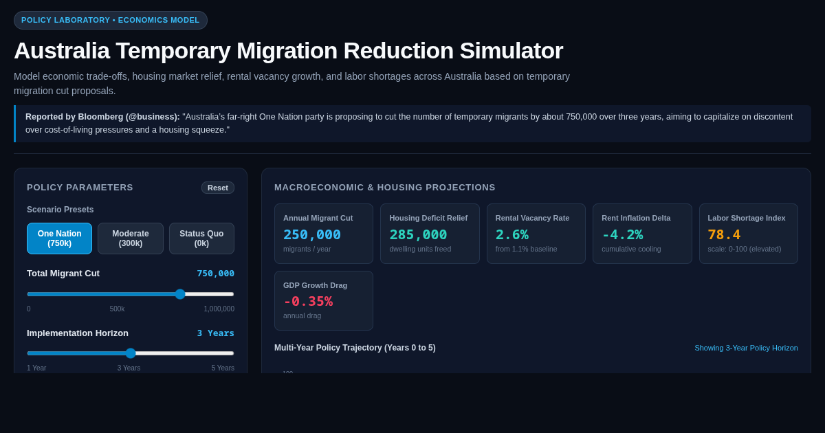 Australia Temporary Migration Reduction Simulator preview